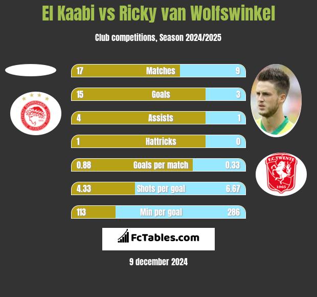 El Kaabi vs Ricky van Wolfswinkel h2h player stats