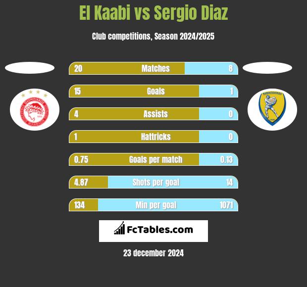 El Kaabi vs Sergio Diaz h2h player stats