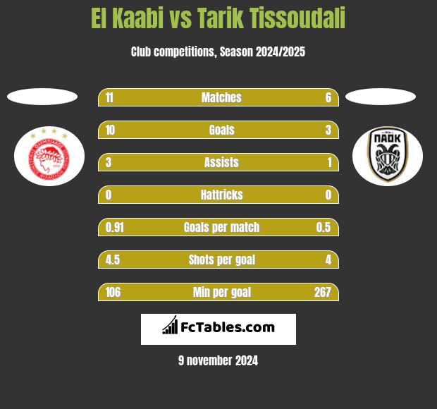 El Kaabi vs Tarik Tissoudali h2h player stats