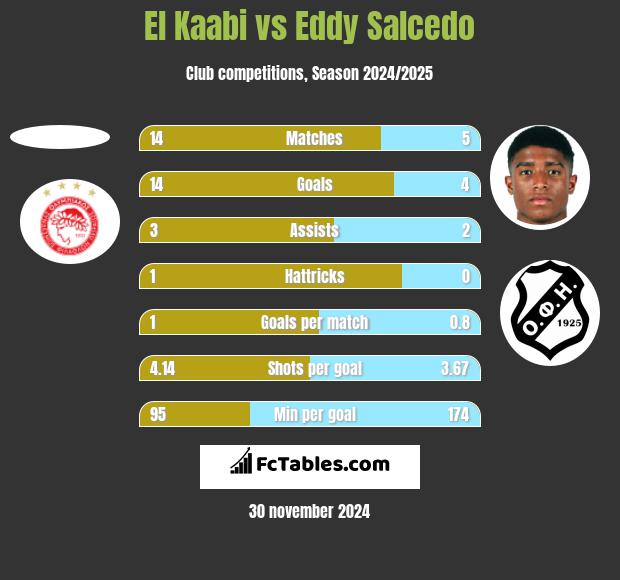 El Kaabi vs Eddy Salcedo h2h player stats