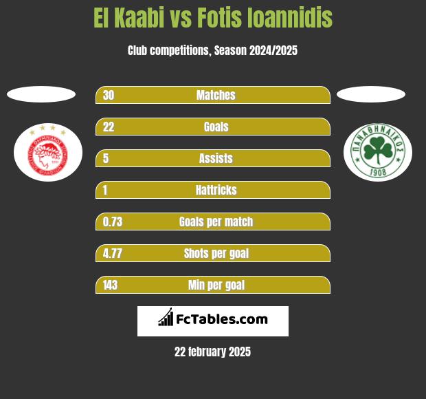 El Kaabi vs Fotis Ioannidis h2h player stats