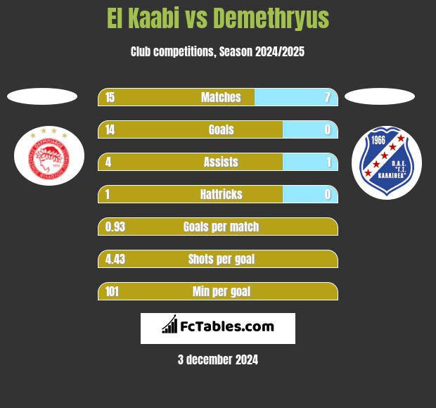 El Kaabi vs Demethryus h2h player stats