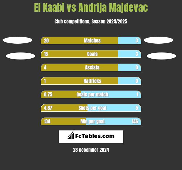 El Kaabi vs Andrija Majdevac h2h player stats