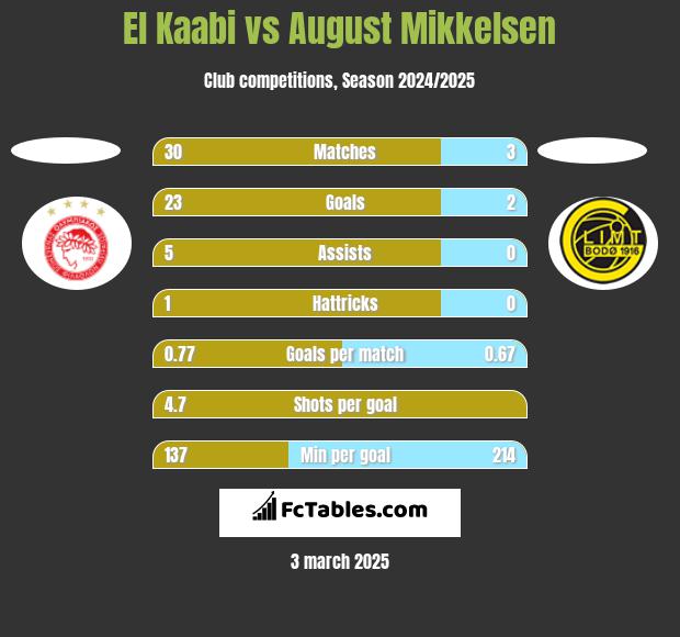 El Kaabi vs August Mikkelsen h2h player stats