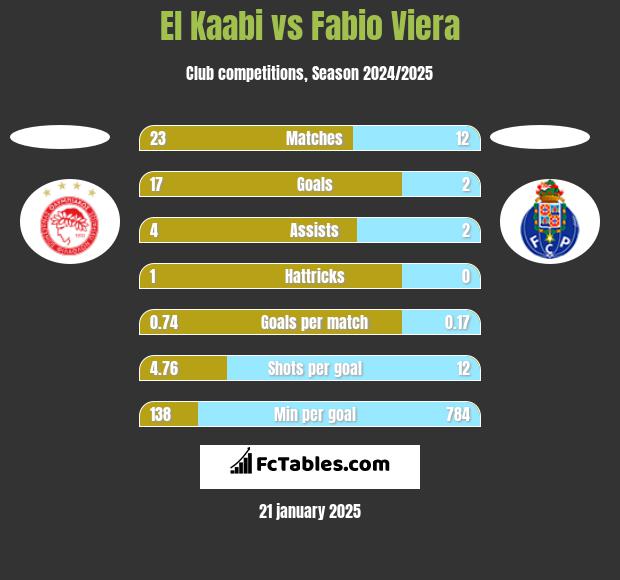 El Kaabi vs Fabio Viera h2h player stats