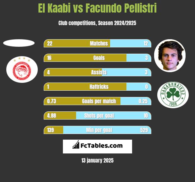 El Kaabi vs Facundo Pellistri h2h player stats