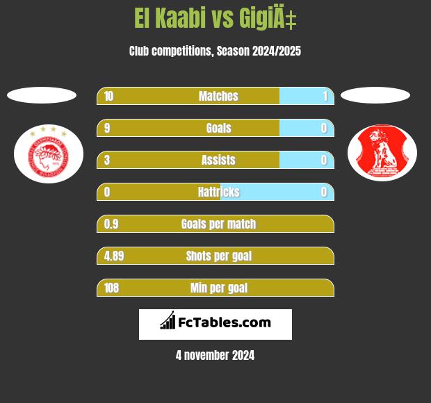 El Kaabi vs GigiÄ‡ h2h player stats