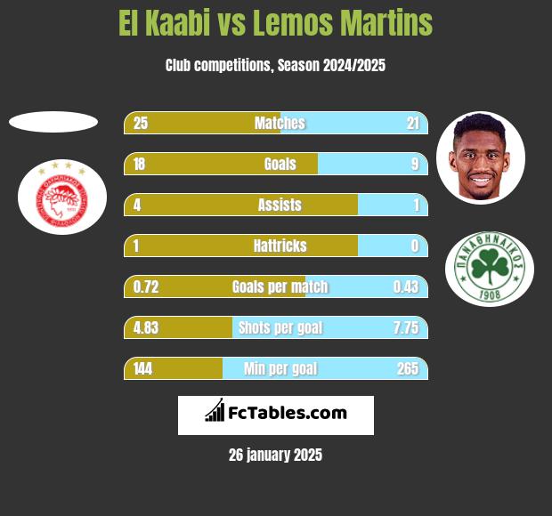 El Kaabi vs Lemos Martins h2h player stats