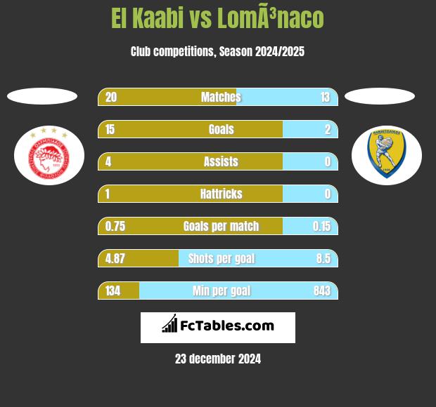 El Kaabi vs LomÃ³naco h2h player stats