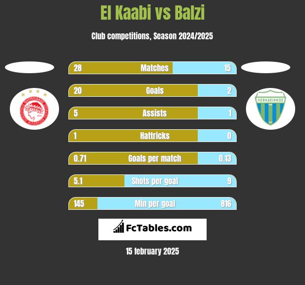 El Kaabi vs Balzi h2h player stats