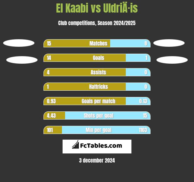 El Kaabi vs UldriÄ·is h2h player stats