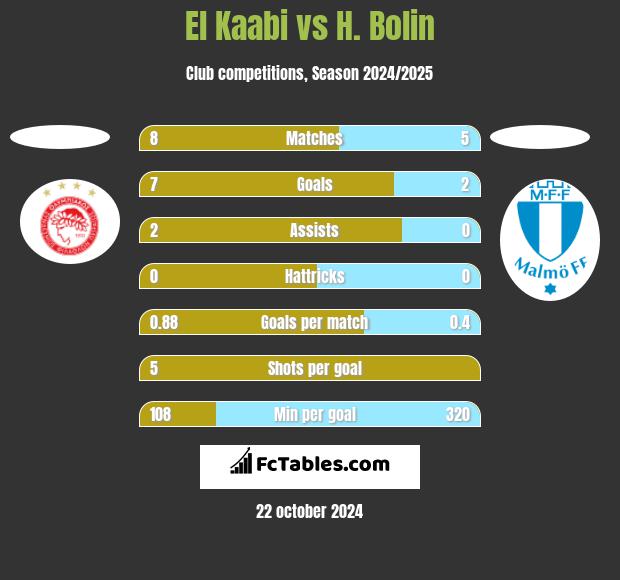 El Kaabi vs H. Bolin h2h player stats