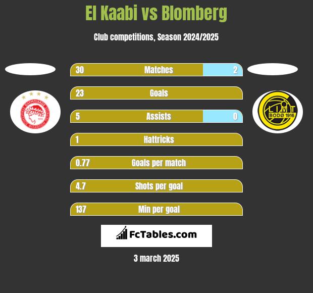 El Kaabi vs Blomberg h2h player stats