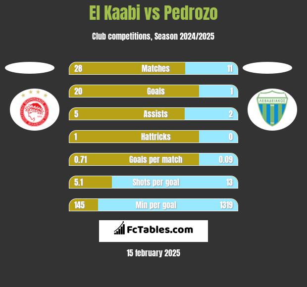 El Kaabi vs Pedrozo h2h player stats