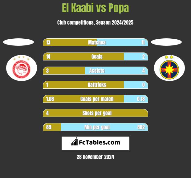 El Kaabi vs Popa h2h player stats