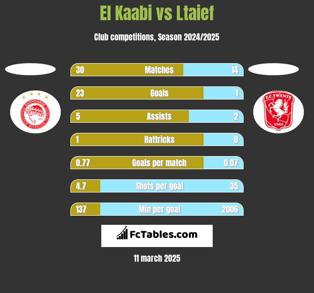 El Kaabi vs Ltaief h2h player stats