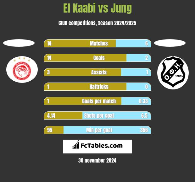 El Kaabi vs Jung h2h player stats