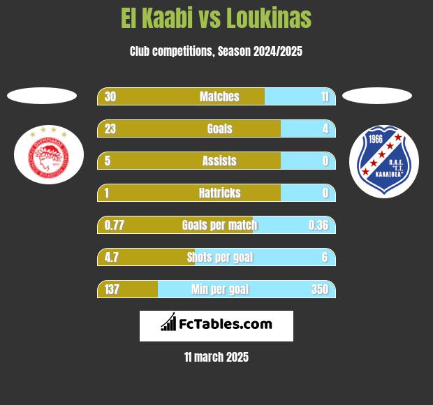 El Kaabi vs Loukinas h2h player stats