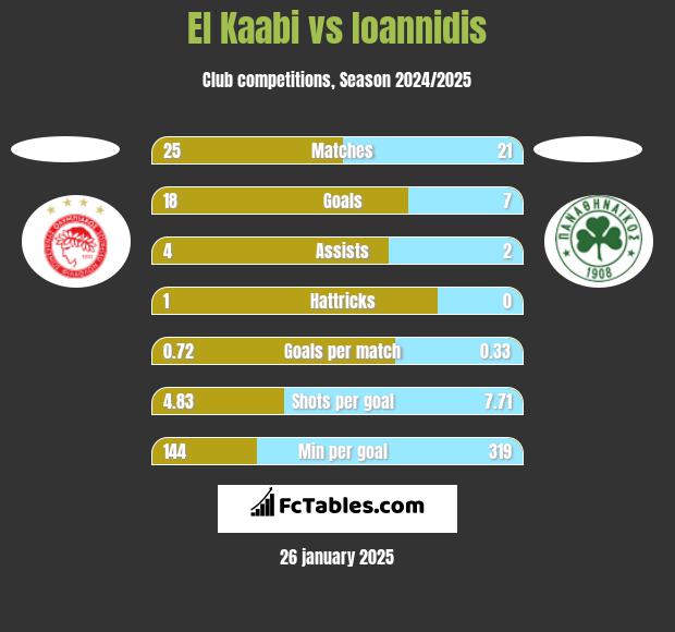 El Kaabi vs Ioannidis h2h player stats