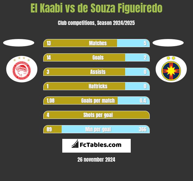 El Kaabi vs de Souza Figueiredo h2h player stats