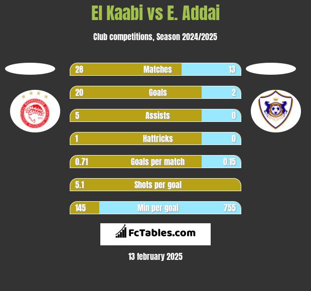 El Kaabi vs E. Addai h2h player stats