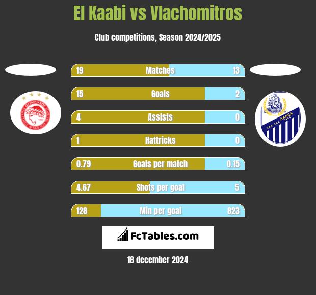 El Kaabi vs Vlachomitros h2h player stats