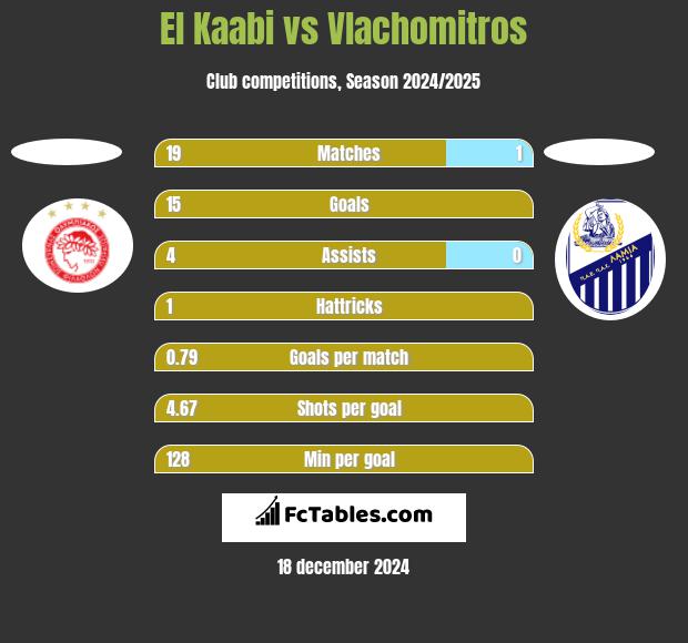 El Kaabi vs Vlachomitros h2h player stats