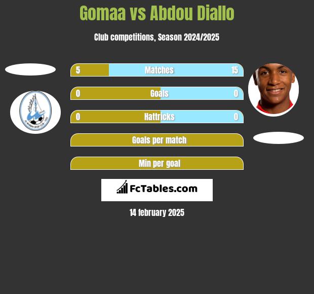 Gomaa vs Abdou Diallo h2h player stats