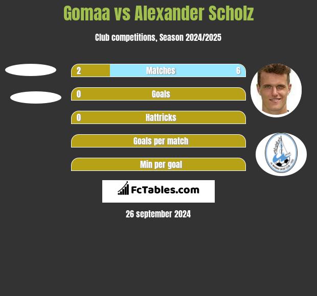 Gomaa vs Alexander Scholz h2h player stats