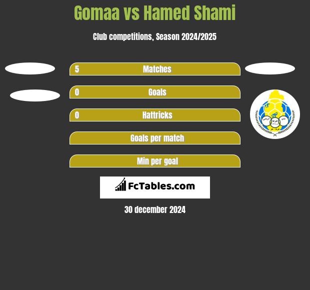 Gomaa vs Hamed Shami h2h player stats