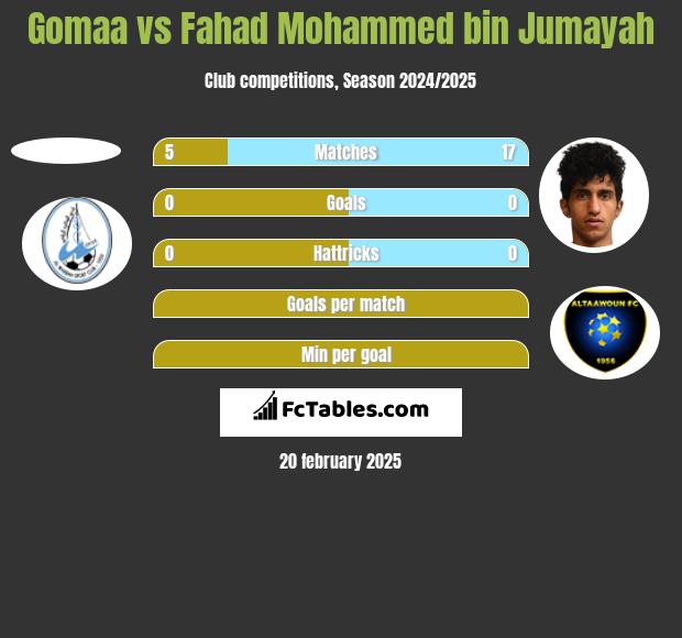 Gomaa vs Fahad Mohammed bin Jumayah h2h player stats