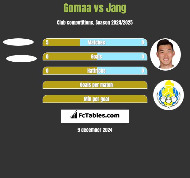 Gomaa vs Jang h2h player stats