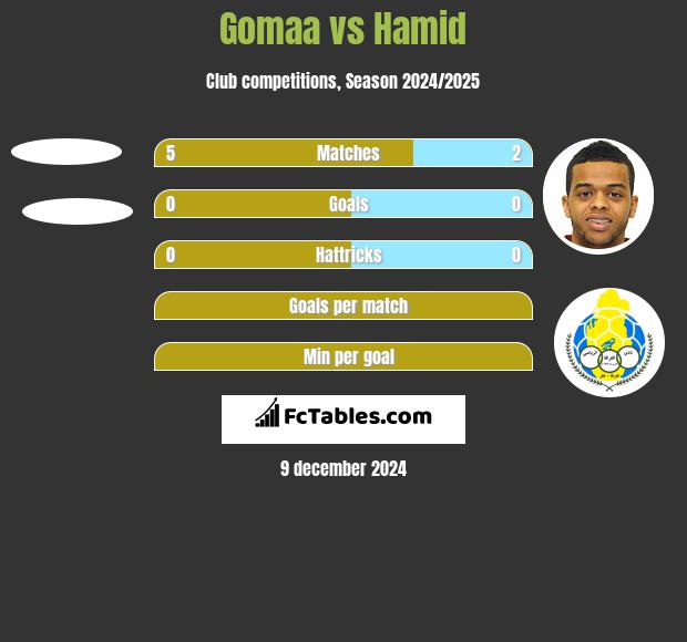 Gomaa vs Hamid h2h player stats