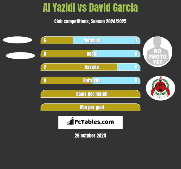 Al Yazidi vs David Garcia h2h player stats