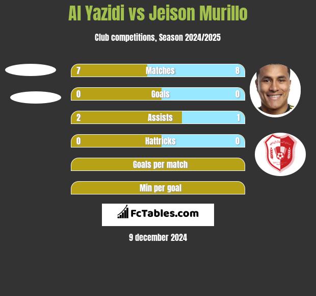 Al Yazidi vs Jeison Murillo h2h player stats