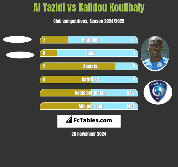 Al Yazidi vs Kalidou Koulibaly h2h player stats