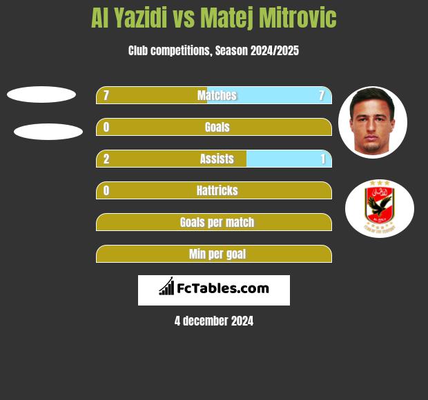 Al Yazidi vs Matej Mitrovic h2h player stats