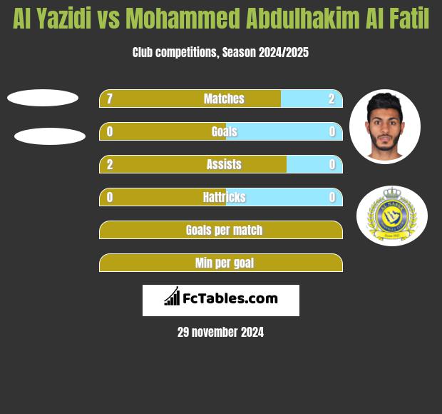 Al Yazidi vs Mohammed Abdulhakim Al Fatil h2h player stats