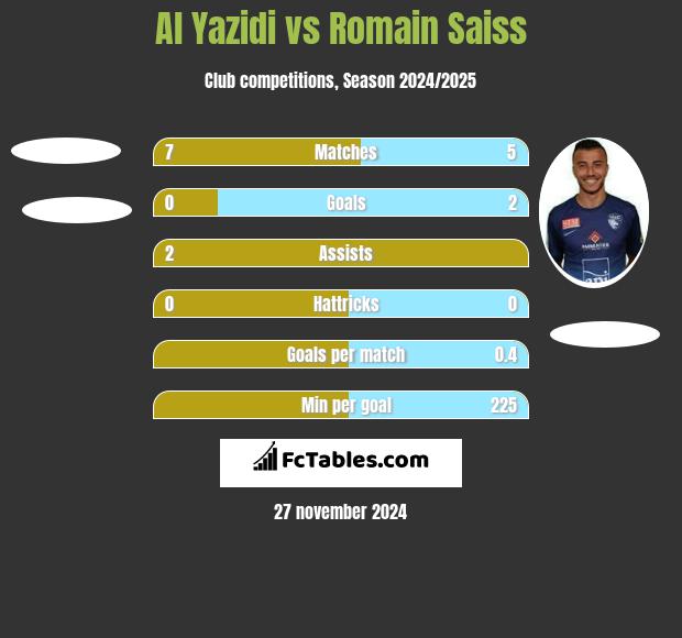 Al Yazidi vs Romain Saiss h2h player stats