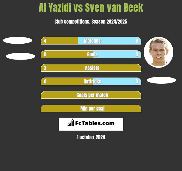 Al Yazidi vs Sven van Beek h2h player stats