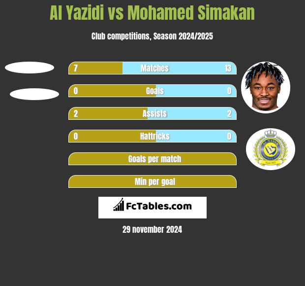 Al Yazidi vs Mohamed Simakan h2h player stats