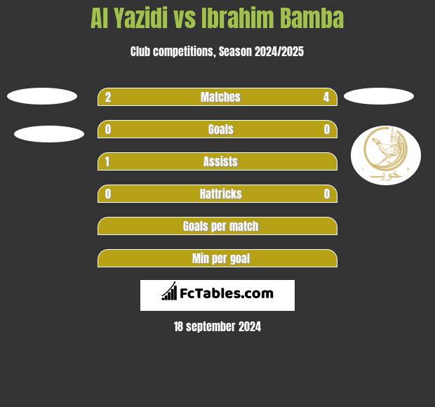 Al Yazidi vs Ibrahim Bamba h2h player stats