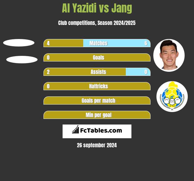 Al Yazidi vs Jang h2h player stats