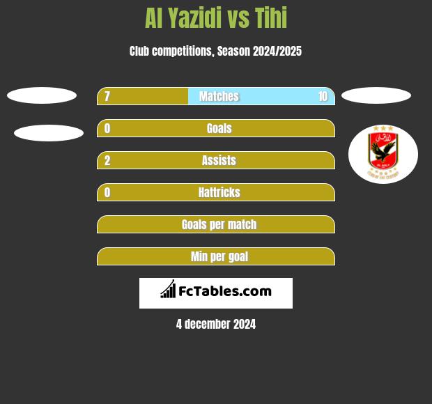 Al Yazidi vs Tihi h2h player stats