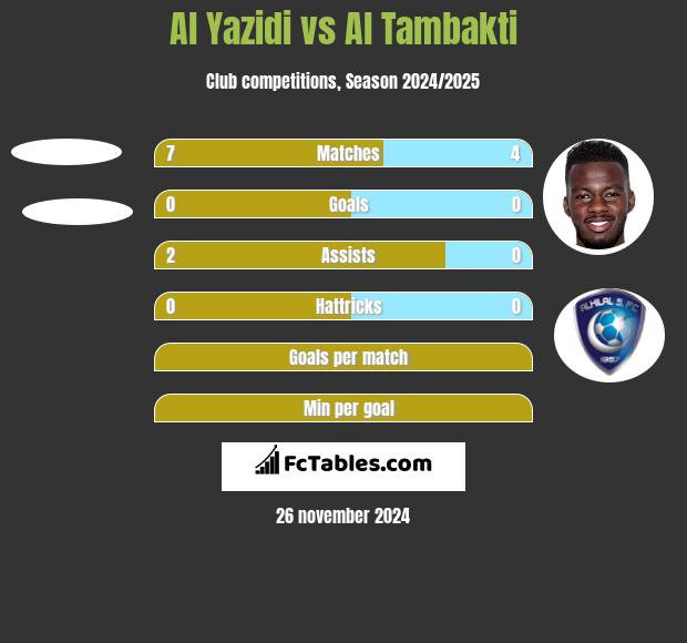 Al Yazidi vs Al Tambakti h2h player stats