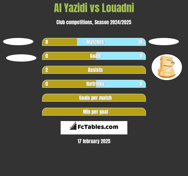 Al Yazidi vs Louadni h2h player stats