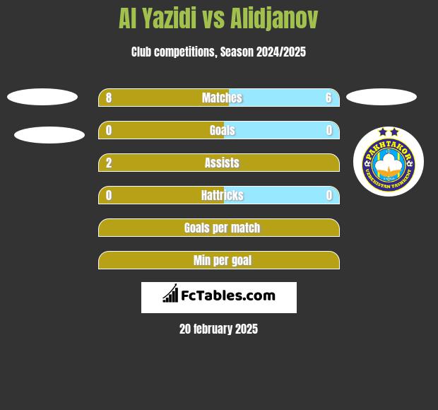 Al Yazidi vs Alidjanov h2h player stats