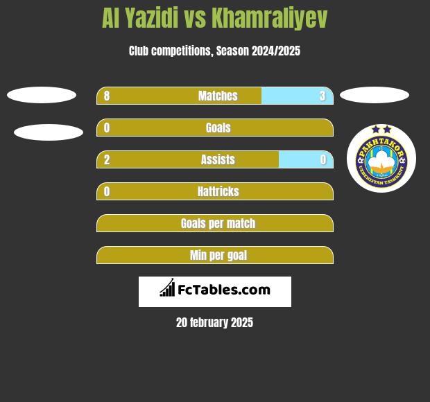 Al Yazidi vs Khamraliyev h2h player stats