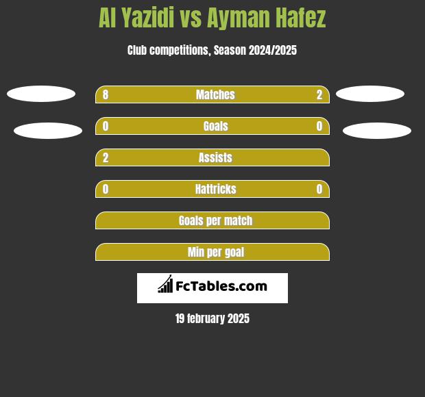 Al Yazidi vs Ayman Hafez h2h player stats