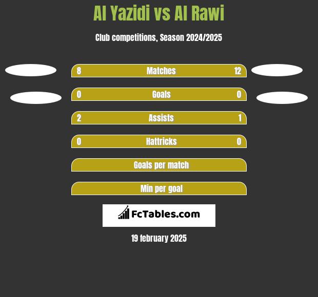 Al Yazidi vs Al Rawi h2h player stats